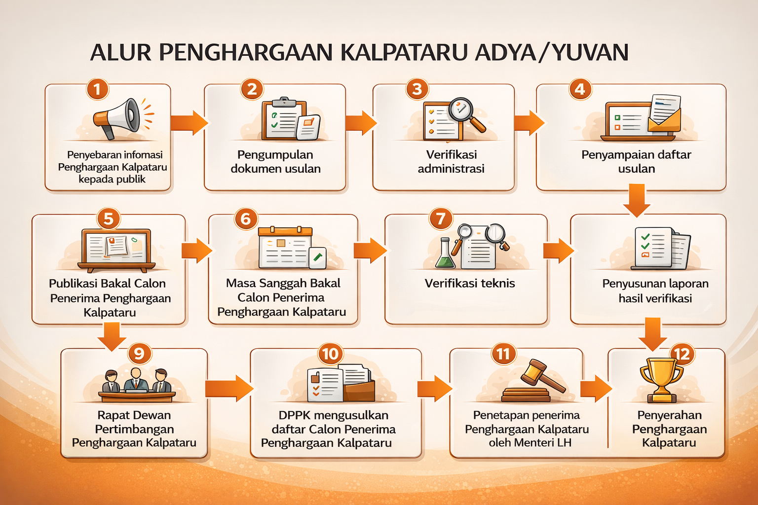 Alur Pendaftaran Kalpataru Adya
