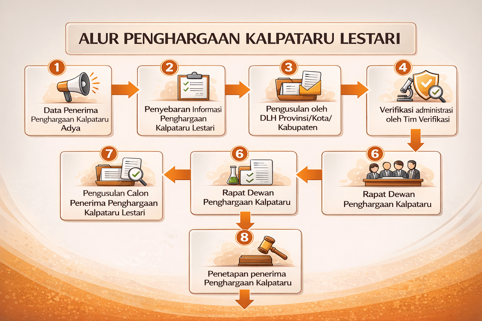Alur Pendaftaran Kalpataru Yuvan dan Lestari